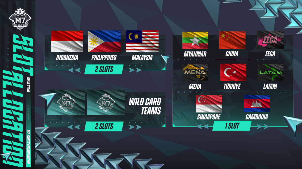 Mobile Legends: Bang Bang dinobatkan sebagai judul yang paling banyak ditonton dalam sejarah Esports World Cup; mengungkap alokasi slot Kejuaraan Dunia M7 - Mengembangkan game dan kesenangan bagi pemain di seluruh dunia